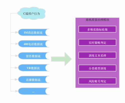 貝殼找房流量分發數據回收與治理演進之路 構建高效、可靠的數據處理服務